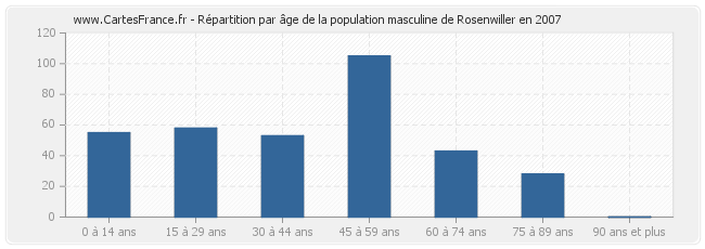 Répartition par âge de la population masculine de Rosenwiller en 2007