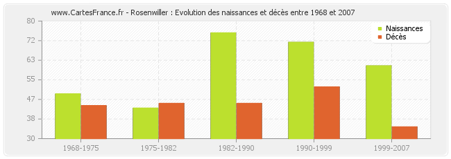 Rosenwiller : Evolution des naissances et décès entre 1968 et 2007