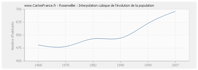 Rosenwiller : Interpolation cubique de l'évolution de la population