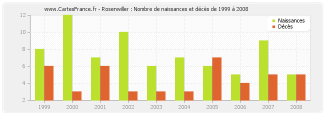 Rosenwiller : Nombre de naissances et décès de 1999 à 2008