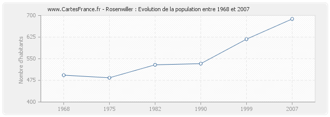 Population Rosenwiller