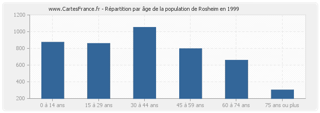Répartition par âge de la population de Rosheim en 1999