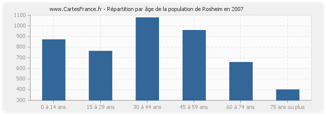 Répartition par âge de la population de Rosheim en 2007