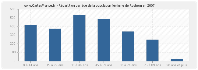 Répartition par âge de la population féminine de Rosheim en 2007