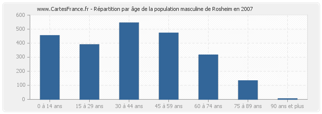 Répartition par âge de la population masculine de Rosheim en 2007