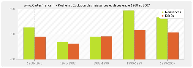 Rosheim : Evolution des naissances et décès entre 1968 et 2007