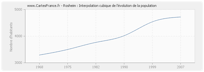 Rosheim : Interpolation cubique de l'évolution de la population