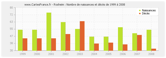 Rosheim : Nombre de naissances et décès de 1999 à 2008