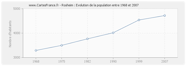 Population Rosheim