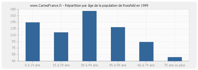 Répartition par âge de la population de Rossfeld en 1999