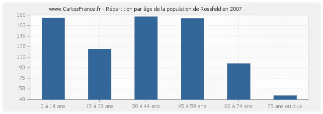 Répartition par âge de la population de Rossfeld en 2007