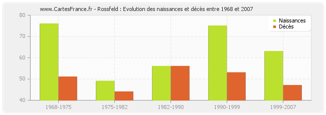Rossfeld : Evolution des naissances et décès entre 1968 et 2007