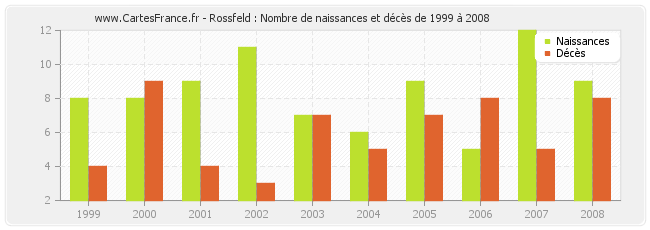 Rossfeld : Nombre de naissances et décès de 1999 à 2008