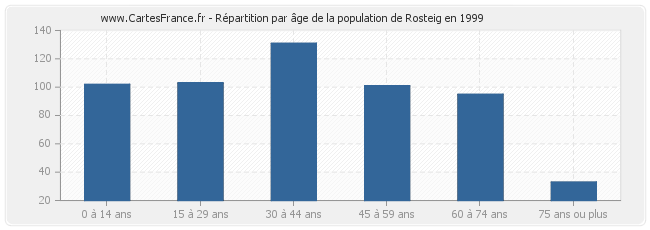 Répartition par âge de la population de Rosteig en 1999