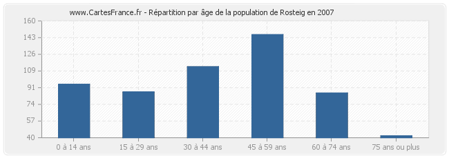 Répartition par âge de la population de Rosteig en 2007
