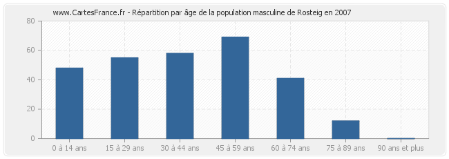 Répartition par âge de la population masculine de Rosteig en 2007