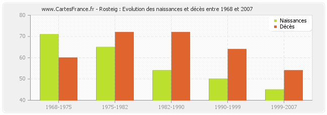 Rosteig : Evolution des naissances et décès entre 1968 et 2007