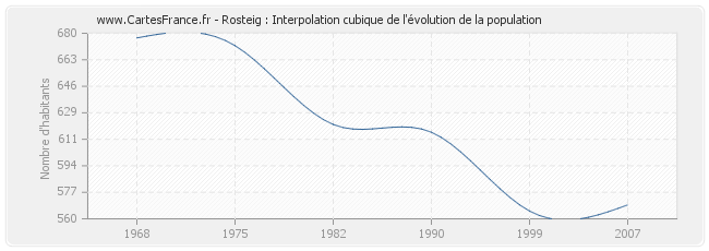 Rosteig : Interpolation cubique de l'évolution de la population