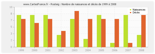 Rosteig : Nombre de naissances et décès de 1999 à 2008