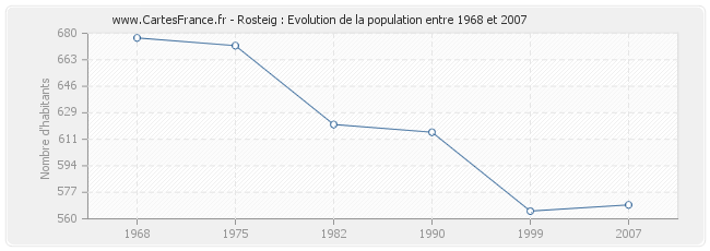 Population Rosteig