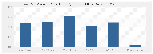 Répartition par âge de la population de Rothau en 1999