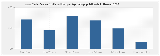 Répartition par âge de la population de Rothau en 2007
