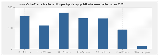 Répartition par âge de la population féminine de Rothau en 2007