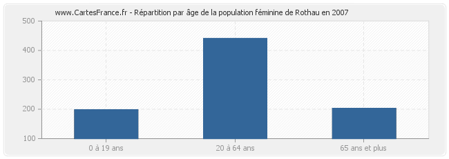 Répartition par âge de la population féminine de Rothau en 2007