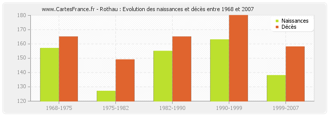 Rothau : Evolution des naissances et décès entre 1968 et 2007