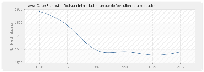 Rothau : Interpolation cubique de l'évolution de la population