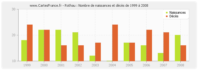 Rothau : Nombre de naissances et décès de 1999 à 2008