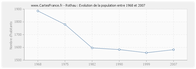 Population Rothau