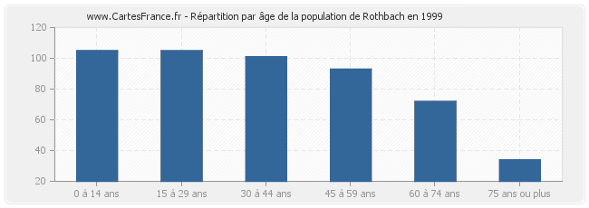 Répartition par âge de la population de Rothbach en 1999