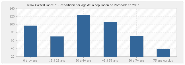 Répartition par âge de la population de Rothbach en 2007