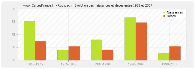 Rothbach : Evolution des naissances et décès entre 1968 et 2007