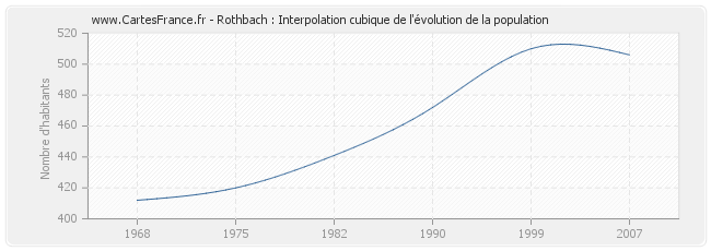 Rothbach : Interpolation cubique de l'évolution de la population