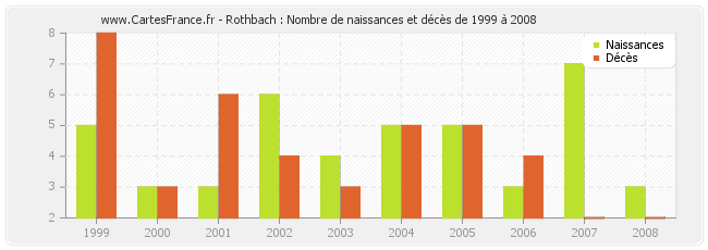 Rothbach : Nombre de naissances et décès de 1999 à 2008