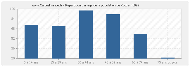 Répartition par âge de la population de Rott en 1999