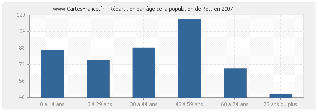 Répartition par âge de la population de Rott en 2007