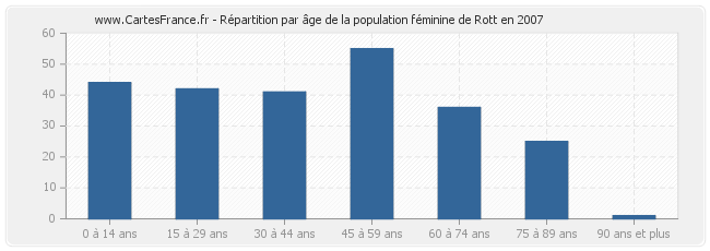 Répartition par âge de la population féminine de Rott en 2007