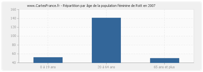 Répartition par âge de la population féminine de Rott en 2007
