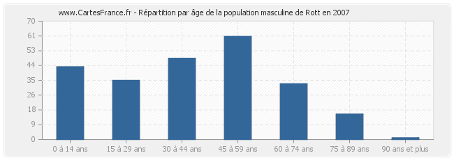 Répartition par âge de la population masculine de Rott en 2007