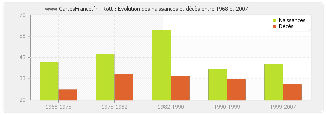 Rott : Evolution des naissances et décès entre 1968 et 2007
