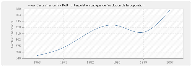 Rott : Interpolation cubique de l'évolution de la population