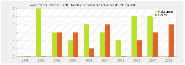 Rott : Nombre de naissances et décès de 1999 à 2008