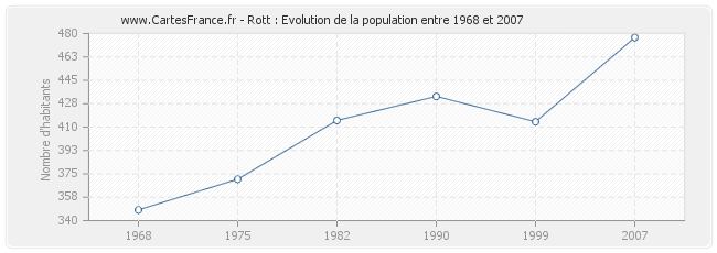 Population Rott