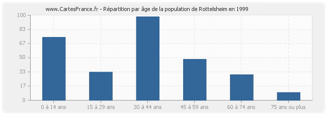 Répartition par âge de la population de Rottelsheim en 1999