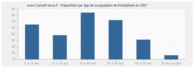 Répartition par âge de la population de Rottelsheim en 2007