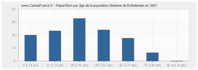 Répartition par âge de la population féminine de Rottelsheim en 2007