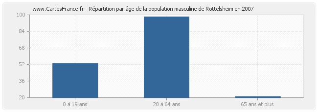 Répartition par âge de la population masculine de Rottelsheim en 2007